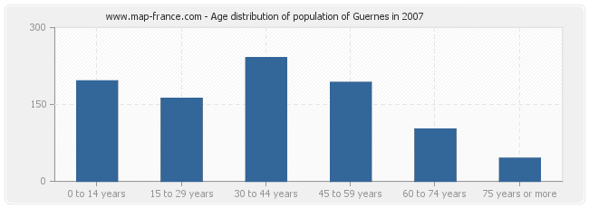 Age distribution of population of Guernes in 2007