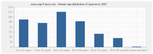 Women age distribution of Guernes in 2007