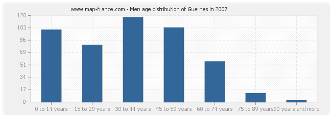 Men age distribution of Guernes in 2007