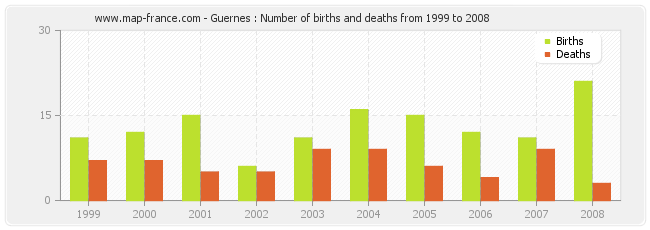 Guernes : Number of births and deaths from 1999 to 2008