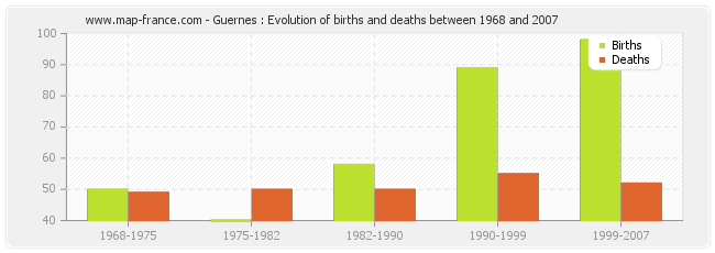 Guernes : Evolution of births and deaths between 1968 and 2007
