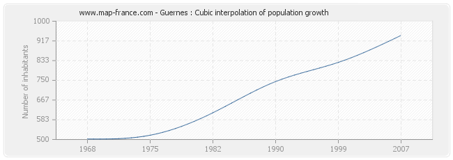 Guernes : Cubic interpolation of population growth