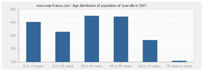 Age distribution of population of Guerville in 2007