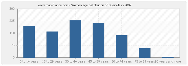 Women age distribution of Guerville in 2007