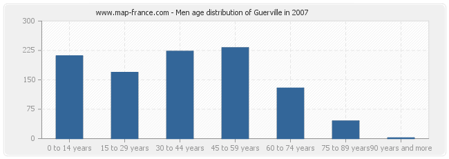 Men age distribution of Guerville in 2007