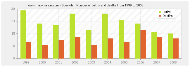 Guerville : Number of births and deaths from 1999 to 2008