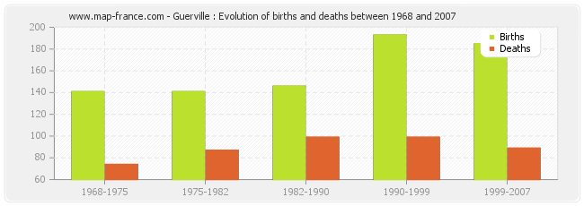 Guerville : Evolution of births and deaths between 1968 and 2007