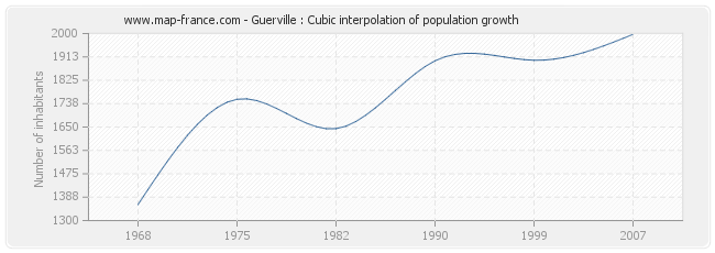 Guerville : Cubic interpolation of population growth