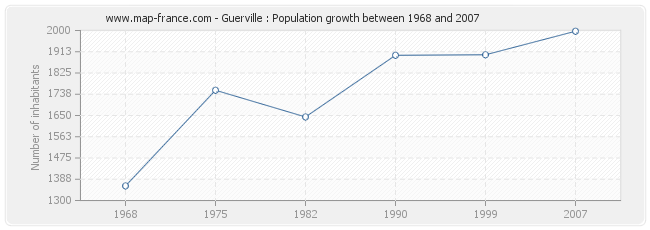 Population Guerville