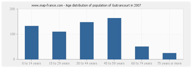 Age distribution of population of Guitrancourt in 2007