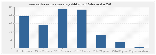 Women age distribution of Guitrancourt in 2007