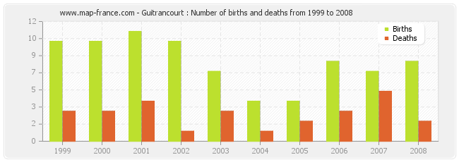 Guitrancourt : Number of births and deaths from 1999 to 2008