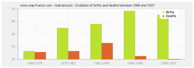 Guitrancourt : Evolution of births and deaths between 1968 and 2007