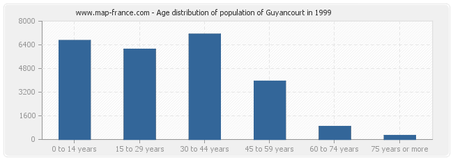 Age distribution of population of Guyancourt in 1999
