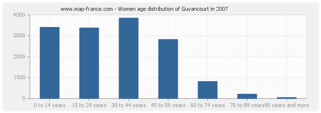 Women age distribution of Guyancourt in 2007