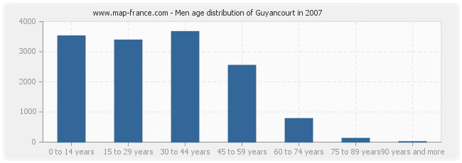 Men age distribution of Guyancourt in 2007