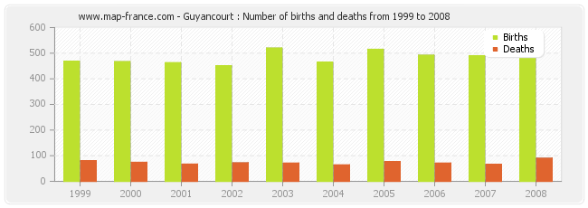 Guyancourt : Number of births and deaths from 1999 to 2008
