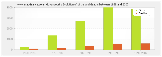 Guyancourt : Evolution of births and deaths between 1968 and 2007