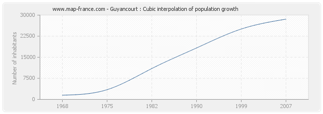 Guyancourt : Cubic interpolation of population growth