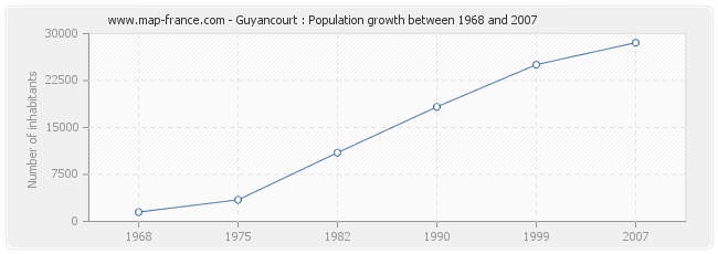 Population Guyancourt