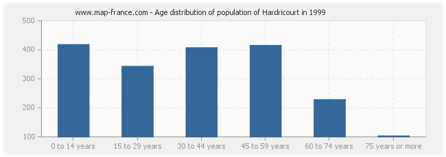 Age distribution of population of Hardricourt in 1999