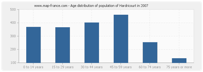 Age distribution of population of Hardricourt in 2007