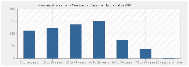 Men age distribution of Hardricourt in 2007