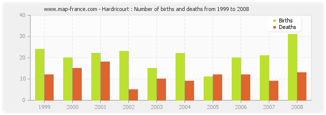 Hardricourt : Number of births and deaths from 1999 to 2008
