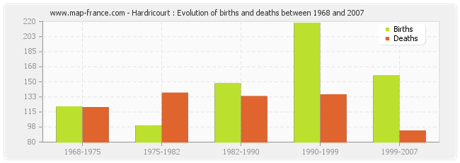 Hardricourt : Evolution of births and deaths between 1968 and 2007