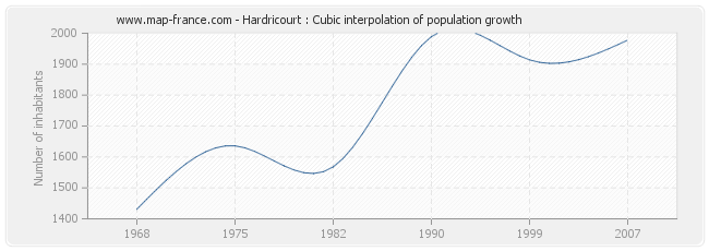 Hardricourt : Cubic interpolation of population growth