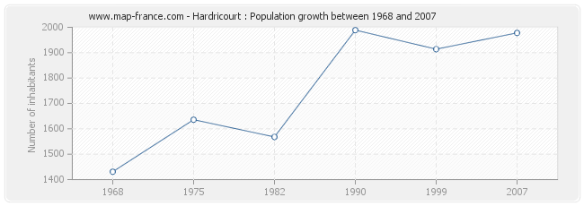 Population Hardricourt