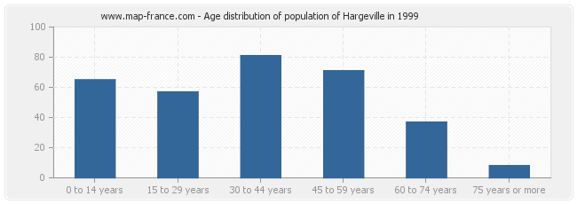 Age distribution of population of Hargeville in 1999