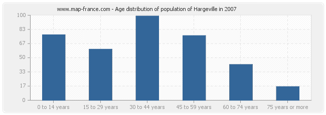 Age distribution of population of Hargeville in 2007