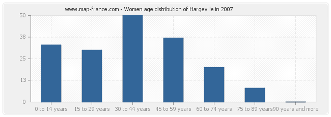 Women age distribution of Hargeville in 2007