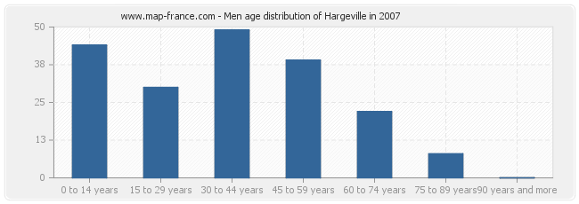 Men age distribution of Hargeville in 2007