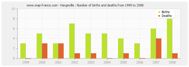 Hargeville : Number of births and deaths from 1999 to 2008