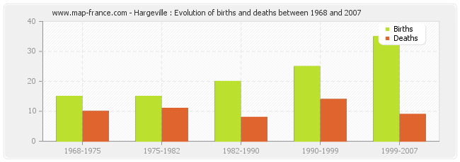 Hargeville : Evolution of births and deaths between 1968 and 2007
