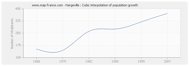 Hargeville : Cubic interpolation of population growth