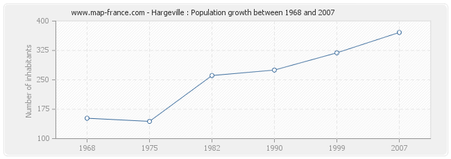 Population Hargeville