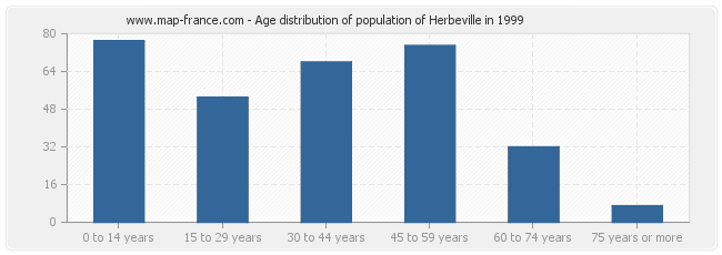 Age distribution of population of Herbeville in 1999