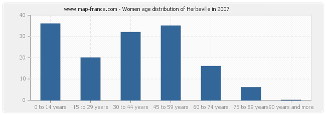 Women age distribution of Herbeville in 2007