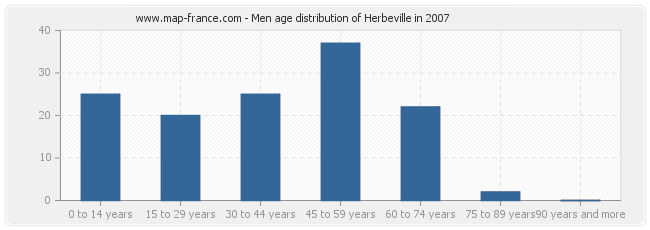 Men age distribution of Herbeville in 2007