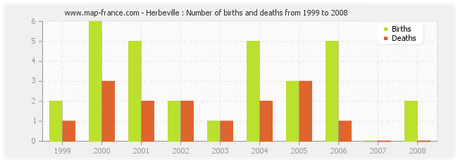 Herbeville : Number of births and deaths from 1999 to 2008