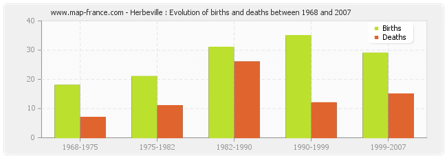 Herbeville : Evolution of births and deaths between 1968 and 2007