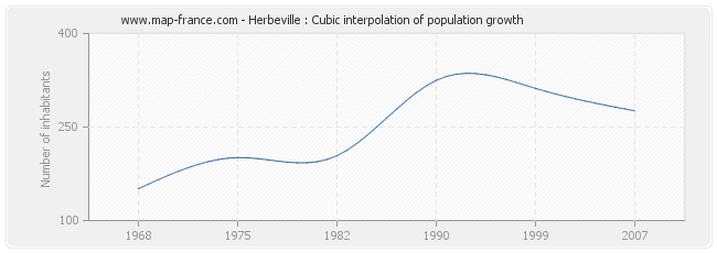 Herbeville : Cubic interpolation of population growth