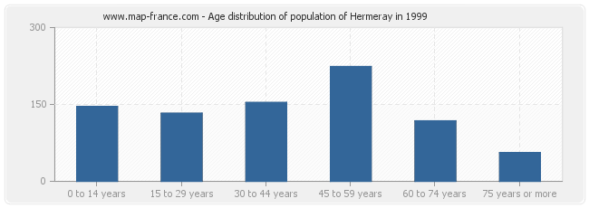 Age distribution of population of Hermeray in 1999