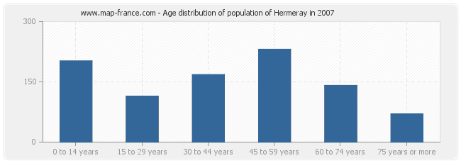 Age distribution of population of Hermeray in 2007