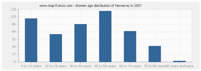 Women age distribution of Hermeray in 2007