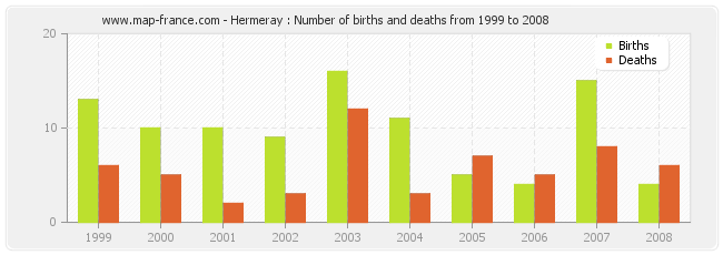 Hermeray : Number of births and deaths from 1999 to 2008