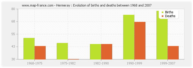 Hermeray : Evolution of births and deaths between 1968 and 2007